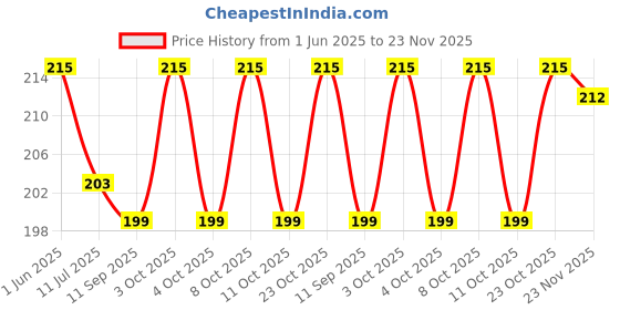flipkart.com pamidhar 3D Deer Crystal Ball Night Lamp,Creative Crystal Ball, USB LED Crystal Ball,Deer Table Lamp pamidhar Price History Graph from 1 Jun 2025 to 23 Nov 2025