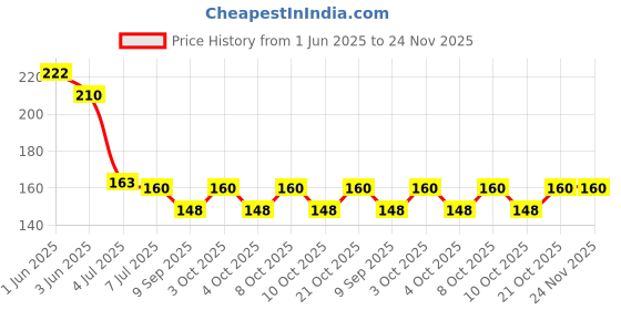 flipkart.com pamidhar 3D Dolphin Crystal Ball Light, Dolphin LED Night Light, Dolphin Decor Table Lamp pamidhar Price History Graph from 1 Jun 2025 to 23 Nov 2025