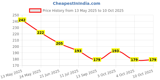 flipkart.com pamidhar 3D Radha Krishna Ball Night Lamp,Creative Crystal Ball, USB LED Crystal Ball Table Lamp pamidhar Price History Graph from 13 May 2025 to 10 Oct 2025