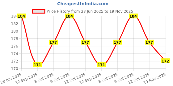 flipkart.com pamidhar 3D Space Galaxy Planet Crystal Ball Night Light Ball with Wooden Base Table Lamp pamidhar Price History Graph from 28 Jun 2025 to 19 Nov 2025