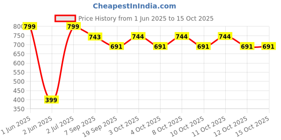 flipkart.com pamidhar 500ml Portable Retractable Travel Bidet with Bag/2 Nozzles Manual Bidets pamidhar Price History Graph from 1 Jun 2025 to 15 Oct 2025