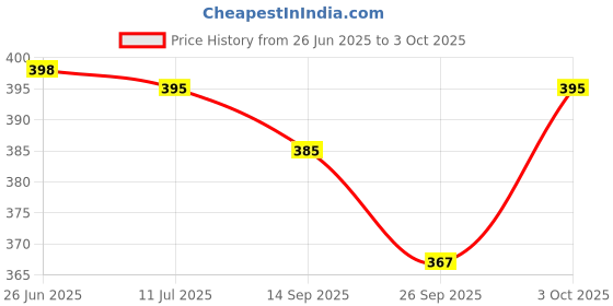 flipkart.com pamidhar Analog Black Clock pamidhar Price History Graph from 26 Jun 2025 to 3 Oct 2025