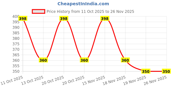 flipkart.com pamidhar Analog Blue Clock pamidhar Price History Graph from 11 Oct 2025 to 25 Nov 2025