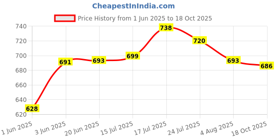 flipkart.com pamidhar astronaut galaxies night projector light robot Night Lamp pamidhar Price History Graph from 1 Jun 2025 to 18 Oct 2025