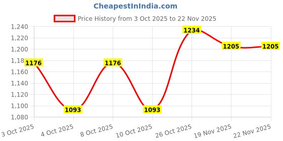 flipkart.com pamidhar Cabin Star Projector Night Light with 72 Light Modes & 10 Sounds,12 Films Night Lamp pamidhar Price History Graph from 3 Oct 2025 to 22 Nov 2025