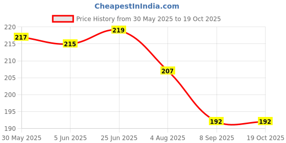 flipkart.com pamidhar Flamingo Bird Crystal Ball Night Light,Glass Ball Night Lamp with Wooden Base Table Lamp pamidhar Price History Graph from 30 May 2025 to 18 Oct 2025