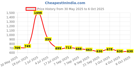 flipkart.com pamidhar Flamingo Swimming Inflatable Float for Adults & Kids,Flamingo Inflatable Pool Inflatable Swimming Pool, Swimming Safety Tube, Pool Accessory, Inflatable Toy Pump pamidhar Price History Graph from 30 May 2025 to 5 Oct 2025