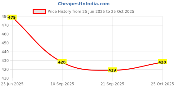 flipkart.com pamidhar Jewellery Making Kit, Colorful Beads Set for Kids DIY Craft Bracelet pamidhar Price History Graph from 25 Jun 2025 to 25 Oct 2025