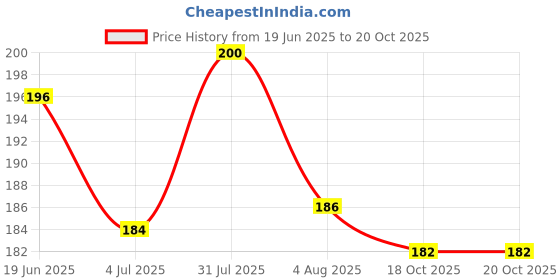 flipkart.com pamidhar Mask, Airsoft Mask Full Face and Detachable Airsoft Goggles Full Face Mask Goggles Bike Off-Road Racing Glasses Blowtorch Safety Goggle BlowtorchSafety Goggle pamidhar Price History Graph from 19 Jun 2025 to 20 Oct 2025