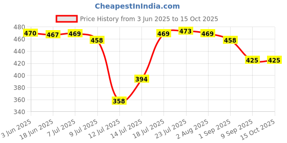 flipkart.com pamidhar Nima Mixer Grinder Multifunctional Grinder Machine Coffee Beans Coffee Maker pamidhar Price History Graph from 3 Jun 2025 to 15 Oct 2025
