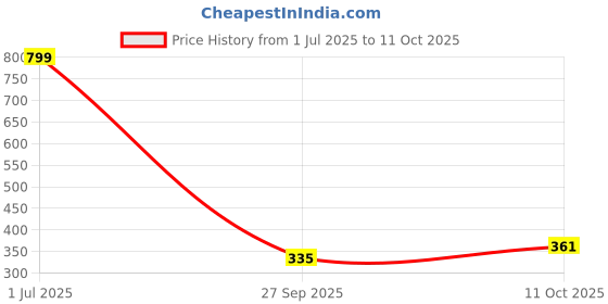 flipkart.com pamidhar Portable Retractable Travel Bidet with Bag/2 Nozzles Manual Bidets pamidhar Price History Graph from 1 Jul 2025 to 11 Oct 2025