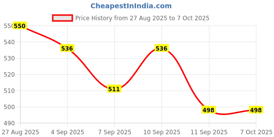 flipkart.com pamidhar Rat Trap Cage and Mouse Traps, Mouse Trap Catch Reusable Rodent Trap,No Kill Snap Trap pamidhar Price History Graph from 27 Aug 2025 to 7 Oct 2025