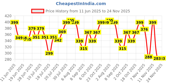flipkart.com pamidhar Transparent Umbrella/Chhata/Chhatri for Men,Women & Kids Auto Open/Close Umbrella pamidhar Price History Graph from 11 Jun 2025 to 24 Nov 2025