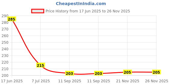 flipkart.com pamidhar Water Purity Tester TDS Meter for Drinking Water Purity Test,Swimming Pools Digital TDS Meter pamidhar Price History Graph from 17 Jun 2025 to 26 Nov 2025