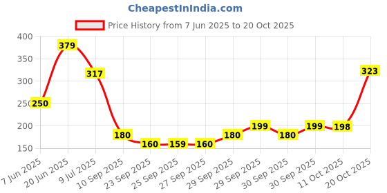 flipkart.com pamidhar Women Solid Over the Knee pamidhar Price History Graph from 7 Jun 2025 to 20 Oct 2025