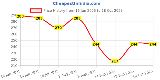 flipkart.com pamli Floral printed twin pack ["White"] Handkerchief Price History Graph from 16 Jun 2025 to 17 Oct 2025