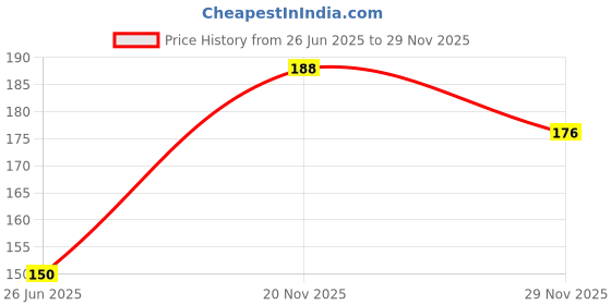 flipkart.com pamli Mens 6pc color ["Blue","Light brown","Grey"] Handkerchief Price History Graph from 26 Jun 2025 to 29 Nov 2025