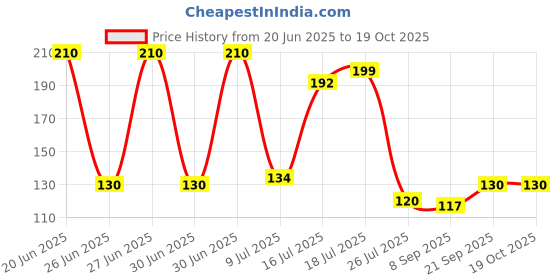 flipkart.com pamli Mens 6pc W/B _43 ["White"] Handkerchief Price History Graph from 20 Jun 2025 to 18 Oct 2025