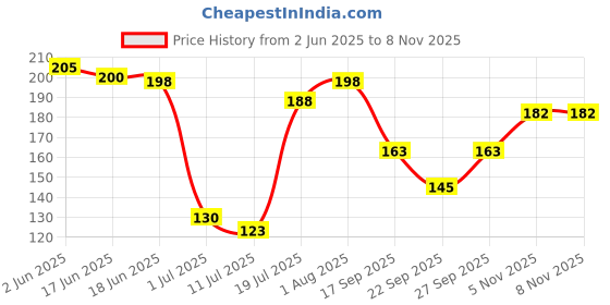 flipkart.com pamli napkin print ["White"] Handkerchief Price History Graph from 2 Jun 2025 to 8 Nov 2025