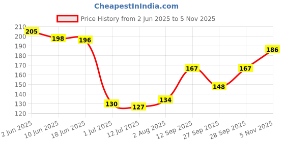 flipkart.com pamli PAMLIWOM-250-6PC ["White"] Handkerchief Price History Graph from 2 Jun 2025 to 5 Nov 2025