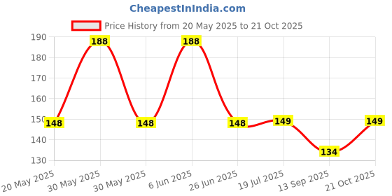 flipkart.com pamli WOMEN FLORAL PRINTED -12 ["Multicolor"] Handkerchief Price History Graph from 20 May 2025 to 21 Oct 2025