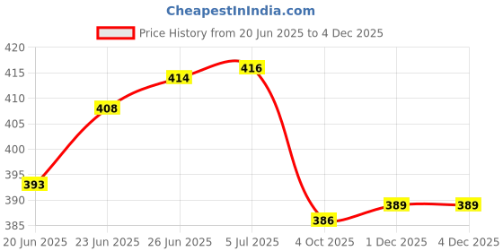 flipkart.com pampa LED Lanterns With 1st Step Night Lamp Solar Rechargeable Multicolor Plastic Hanging Lantern pampa Price History Graph from 20 Jun 2025 to 1 Dec 2025