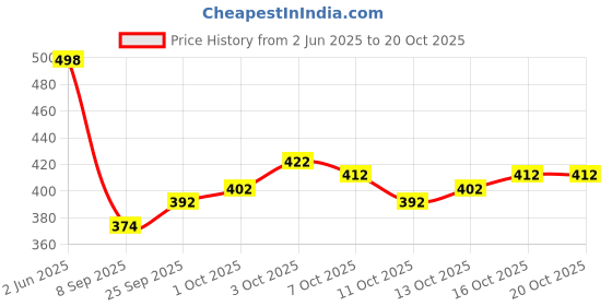 flipkart.com pampas Round Neck Women Blouse pampas Price History Graph from 2 Jun 2025 to 20 Oct 2025