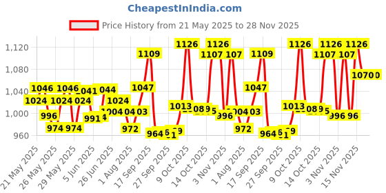 flipkart.com pampers Active Baby Taped Diapers with Adjustable Fit - L pampers Price History Graph from 21 May 2025 to 28 Nov 2025