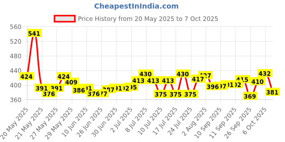 flipkart.com pampers Active Baby Taped Diapers with Adjustable Fit - L pampers Price History Graph from 20 May 2025 to 7 Oct 2025