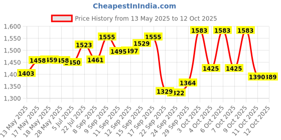 flipkart.com pampers Active Baby Taped Diapers with Adjustable Fit - M pampers Price History Graph from 13 May 2025 to 11 Oct 2025