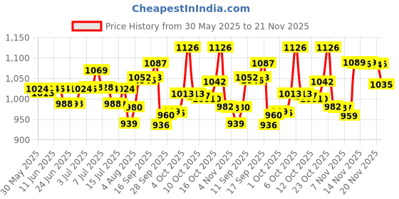 flipkart.com pampers Active Baby Taped Diapers with Adjustable Fit - M pampers Price History Graph from 30 May 2025 to 21 Nov 2025