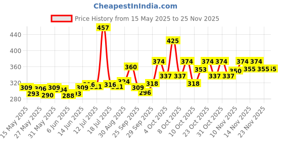 flipkart.com pampers Active Baby Taped Diapers with Adjustable Fit - New Born pampers Price History Graph from 15 May 2025 to 23 Nov 2025