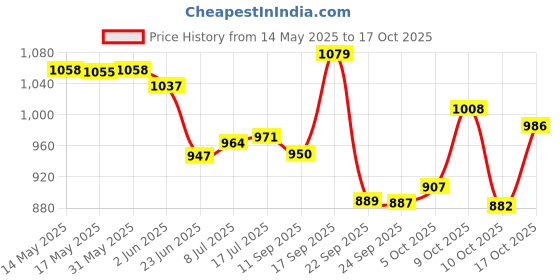 flipkart.com pampers Active Baby Taped Diapers with Adjustable Fit - New Born pampers Price History Graph from 14 May 2025 to 17 Oct 2025