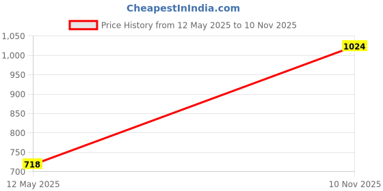 flipkart.com pampers Active Baby Taped Diapers with Adjustable Fit - S pampers Price History Graph from 12 May 2025 to 10 Nov 2025