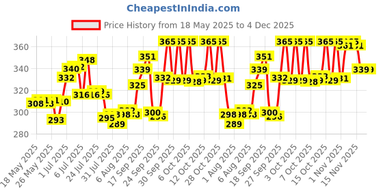 flipkart.com pampers Active Baby Taped Diapers with Adjustable Fit - S pampers Price History Graph from 18 May 2025 to 4 Dec 2025