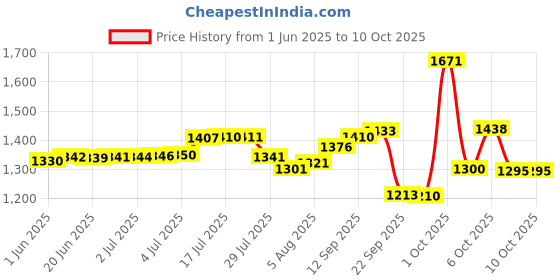 flipkart.com pampers Active Baby Taped Diapers with Adjustable Fit - S pampers Price History Graph from 1 Jun 2025 to 10 Oct 2025