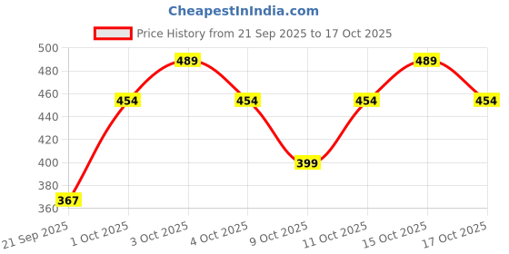 flipkart.com pampers Active Baby Taped Diapers with Adjustable Fit - S pampers Price History Graph from 21 Sep 2025 to 15 Oct 2025