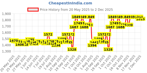 flipkart.com pampers Active Baby Taped Diapers with Adjustable Fit - XL pampers Price History Graph from 20 May 2025 to 2 Dec 2025