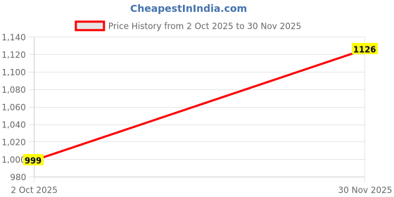 flipkart.com pampers Active Baby Taped Diapers with Adjustable Fit - XL pampers Price History Graph from 2 Oct 2025 to 30 Nov 2025
