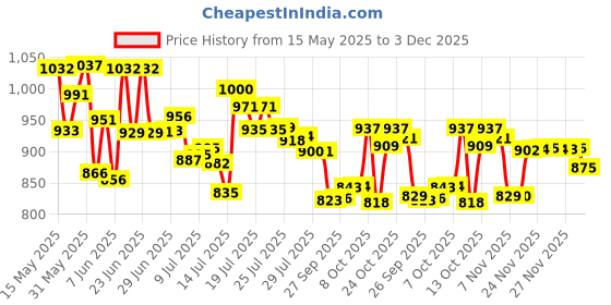 flipkart.com pampers All Round Protection Diaper Pants, Anti Rash Blanket, Lotion with Aloe - L pampers Price History Graph from 15 May 2025 to 3 Dec 2025