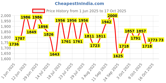flipkart.com pampers All Round Protection Diaper Pants, Anti Rash Blanket, Lotion with Aloe - M pampers Price History Graph from 1 Jun 2025 to 16 Oct 2025