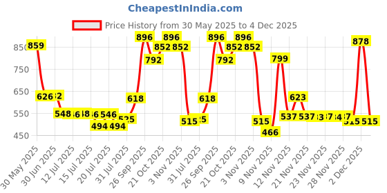 flipkart.com pampers All Round Protection Diaper Pants, Anti Rash Blanket, Lotion with Aloe - New Born pampers Price History Graph from 30 May 2025 to 4 Dec 2025