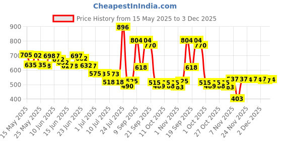 flipkart.com pampers All Round Protection Diaper Pants, Anti Rash Blanket, Lotion with Aloe - S pampers Price History Graph from 15 May 2025 to 3 Dec 2025