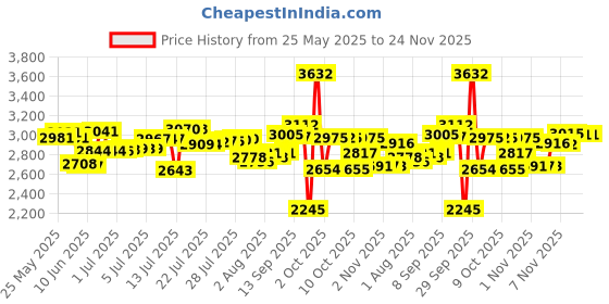 flipkart.com pampers All Round Protection Diaper Pants, Anti Rash Blanket, Lotion with Aloe - XL pampers Price History Graph from 25 May 2025 to 24 Nov 2025