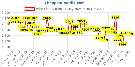 flipkart.com pampers All Round Protection Diaper Pants, Anti Rash Blanket, Lotion with Aloe - XL pampers Price History Graph from 14 May 2025 to 10 Oct 2025