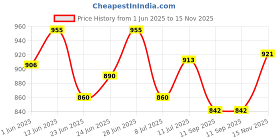 flipkart.com pampers All Round Protection Diaper Pants, Anti Rash Blanket, Lotion with Aloe - XXL pampers Price History Graph from 1 Jun 2025 to 15 Nov 2025