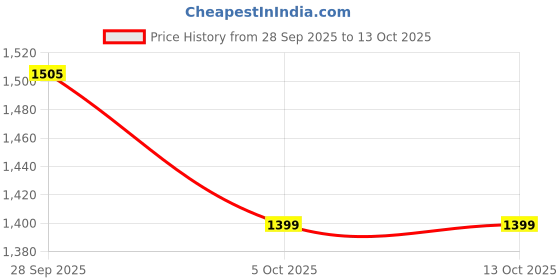 flipkart.com pampers All round protection Large Size - L pampers Price History Graph from 28 Sep 2025 to 12 Oct 2025