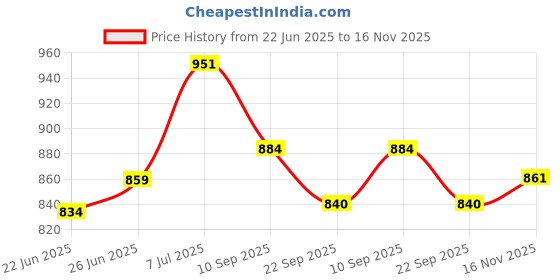 flipkart.com pampers All round Protection Pants Baby Diapers, Bachat Pack, Lotion with Aloe Vera - XL pampers Price History Graph from 22 Jun 2025 to 16 Nov 2025