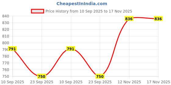 flipkart.com pampers All round Protection Pants Baby Diapers, Lotion with Aloe Vera - XL (34 Pieces) - XL pampers Price History Graph from 10 Sep 2025 to 17 Nov 2025