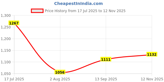 flipkart.com pampers All Round Protection Pants, Medium Size Baby Diapers, With Aloe Vera Lotion - XL pampers Price History Graph from 17 Jul 2025 to 12 Nov 2025